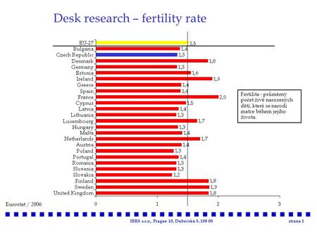 IBRS s.r.o., Prague 10, Dubečská 8, 100 00strana 1 Desk research – fertility rate Eurostat / 2006 Fertilita - průměrný počet živě narozených dětí, které.
